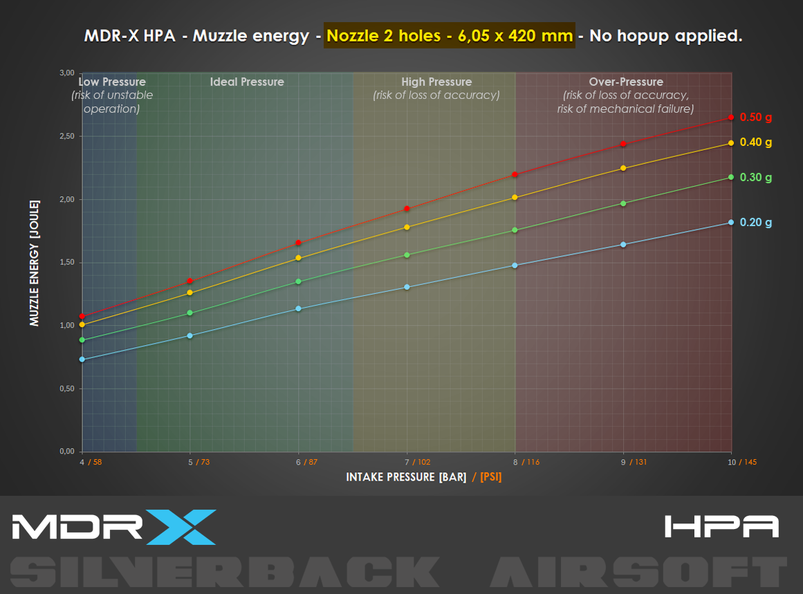 Silverback MDRX HPA muzzle energy chart - 420 mm barrel nozzle 2 holes