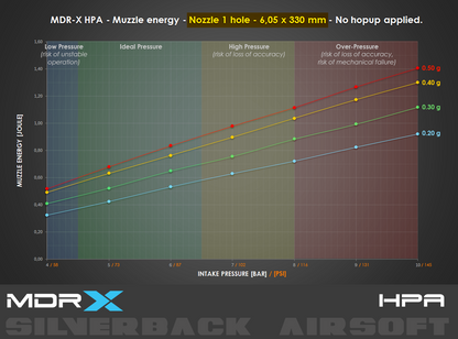 Silverback MDRX HPA muzzle energy chart - 330 mm barrel nozzle 1 hole