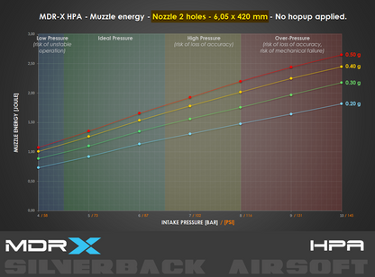 Silverback MDRX HPA muzzle energy chart - 420 mm barrel nozzle 2 holes